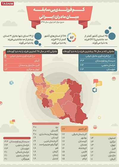 کاهش تولد بیش از دو فرزند در ایران