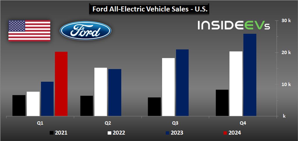 گزارش فروش خودروهای برقی فورد در ایالات متحده در سه ماهه اول 2024